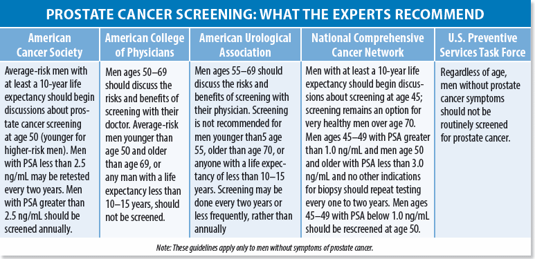 What is the PSA range for prostate cancer?